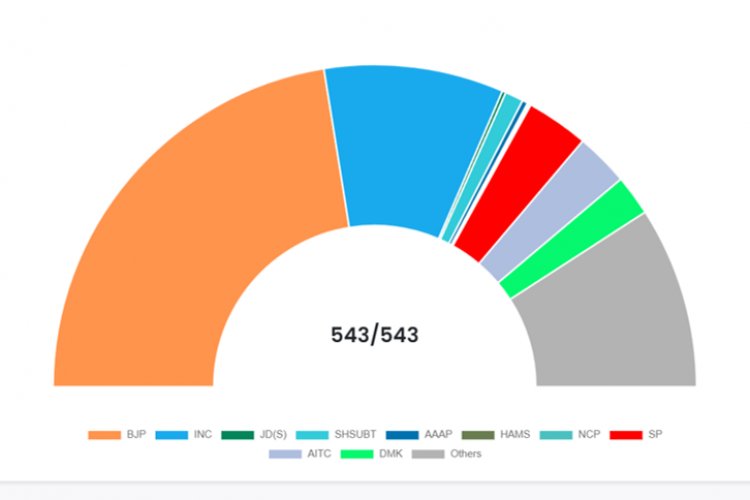 image_750x500_665ef8702ed8a Election Results Update: UP upsets BJP's calculations to secure a majority, while the NDA surpasses the majority mark