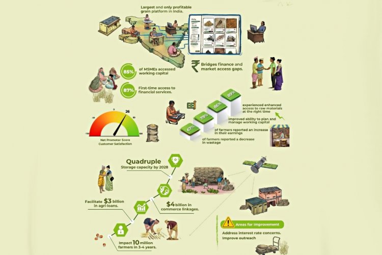 image_750x500_66f6a0d02d306 Eighty five percent farmers with financial services, cuts farm wastage by 67 percent: Arya.ag Impact Report