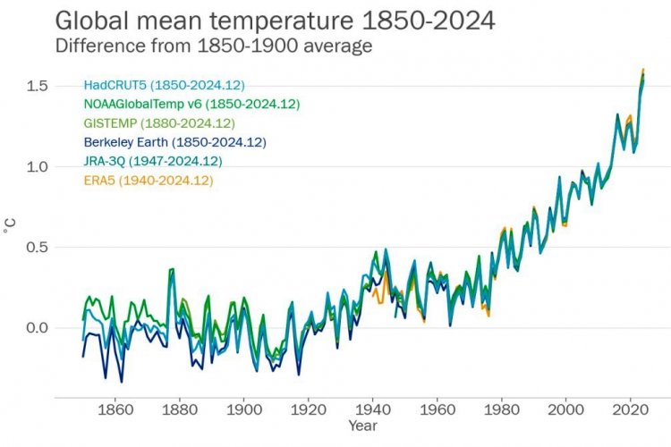 image_750x500_67815ad6c0d18 WMO confirms 2024 as warmest year on record, at about 1.55°C above pre-industrial level