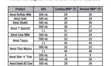 Milk prices go up by Rs 2 per litre; increasing costs for the dairy and the farmers the main reason