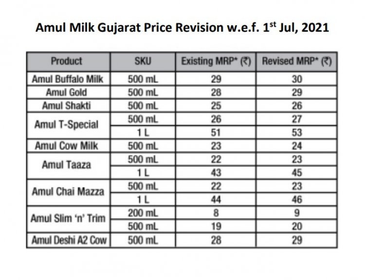 Milk prices go up by Rs 2 per litre; increasing costs for the dairy and the farmers the main reason