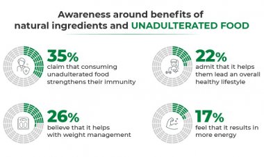 Lack of awareness among consumers on adulterated food, Tata Tea Kanan Devan finds
