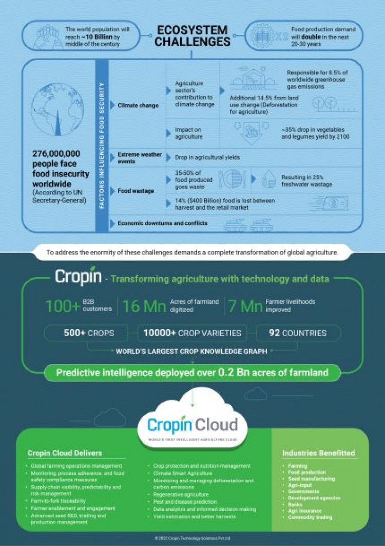 Cropin launches Cropin Cloud, world's first purpose-built industry cloud for agriculture