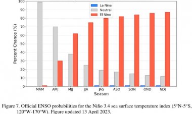 El-Nino at onset of monsoon season may affect rains