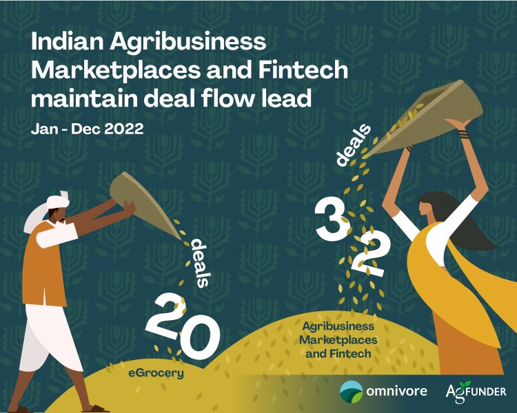 India AgriFoodTech Investment Report marks 33pc YoY fall