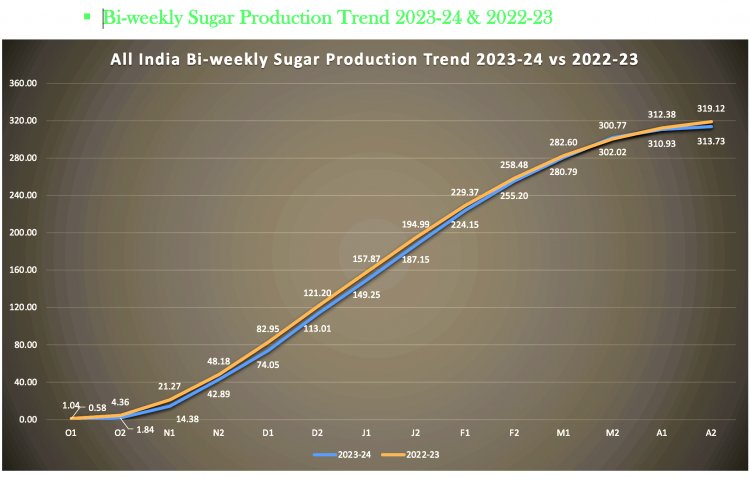 ISMA seeks 2 MT exports as India's sugar output as per estimates