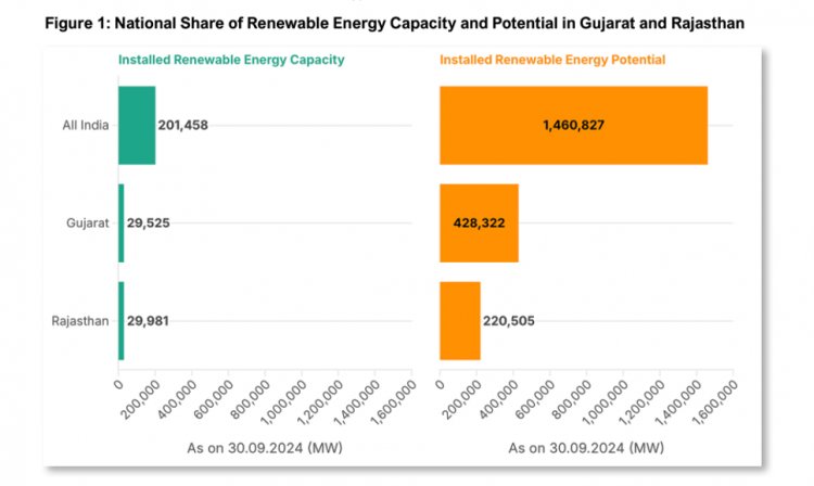 Rajasthan and Gujarat need policy interventions to fuel energy transition: IEEFA