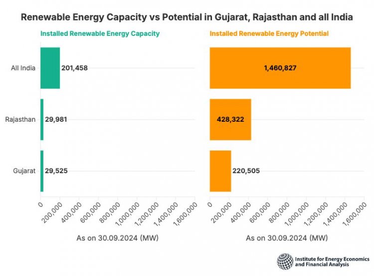 Rajasthan and Gujarat need policy interventions to fuel energy transition: IEEFA