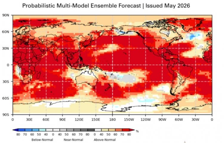 WMO Sees 80% Probability of El Niño in June-August 2026, Flags Rising Threat to Monsoons and Global Climate